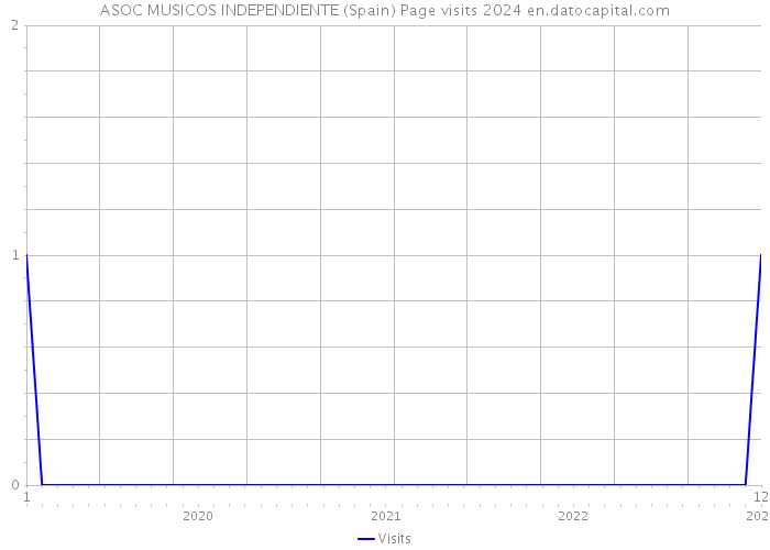 ASOC MUSICOS INDEPENDIENTE (Spain) Page visits 2024 