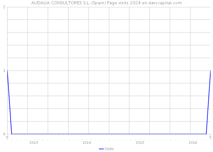 AUDALIA CONSULTORES S.L. (Spain) Page visits 2024 