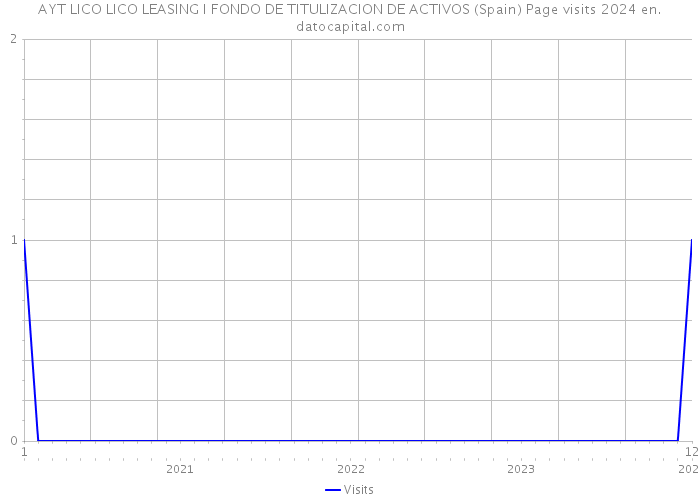 AYT LICO LICO LEASING I FONDO DE TITULIZACION DE ACTIVOS (Spain) Page visits 2024 