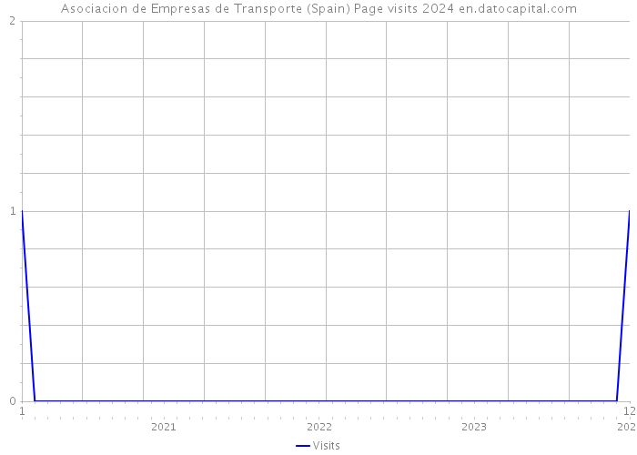 Asociacion de Empresas de Transporte (Spain) Page visits 2024 
