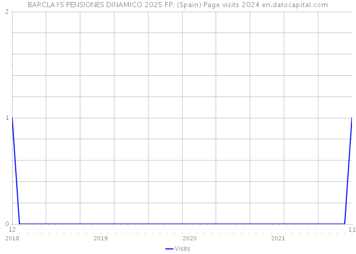BARCLAYS PENSIONES DINAMICO 2025 FP. (Spain) Page visits 2024 