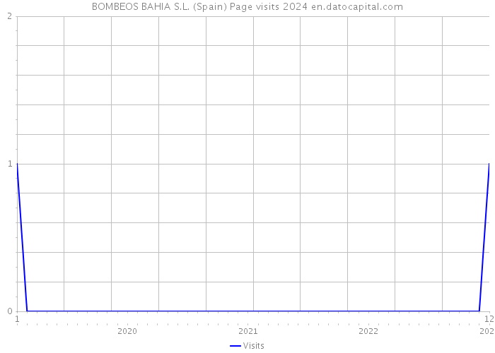 BOMBEOS BAHIA S.L. (Spain) Page visits 2024 