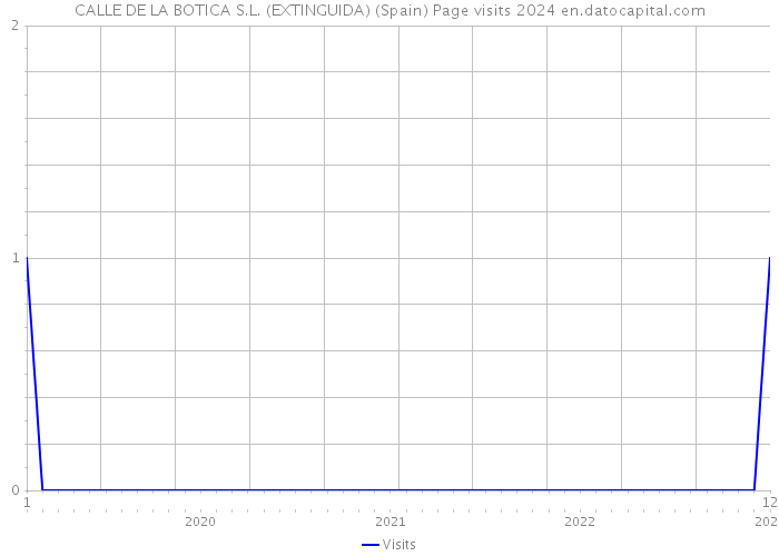 CALLE DE LA BOTICA S.L. (EXTINGUIDA) (Spain) Page visits 2024 