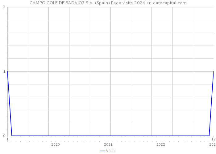 CAMPO GOLF DE BADAJOZ S.A. (Spain) Page visits 2024 