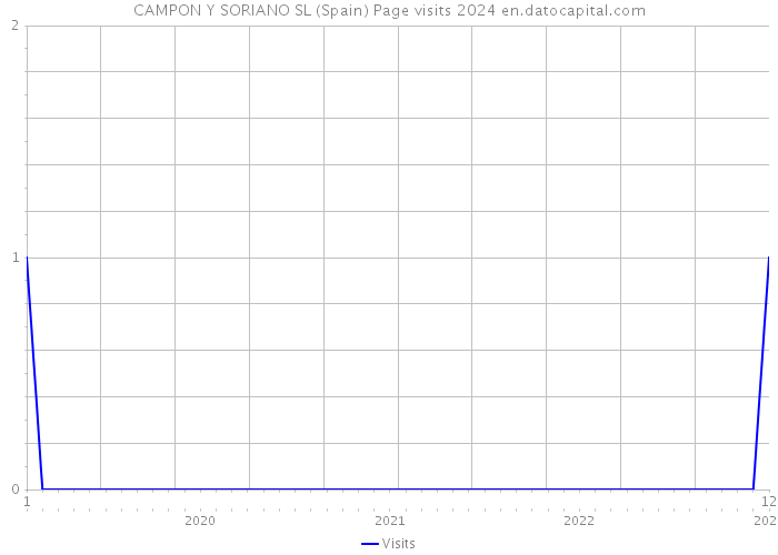 CAMPON Y SORIANO SL (Spain) Page visits 2024 