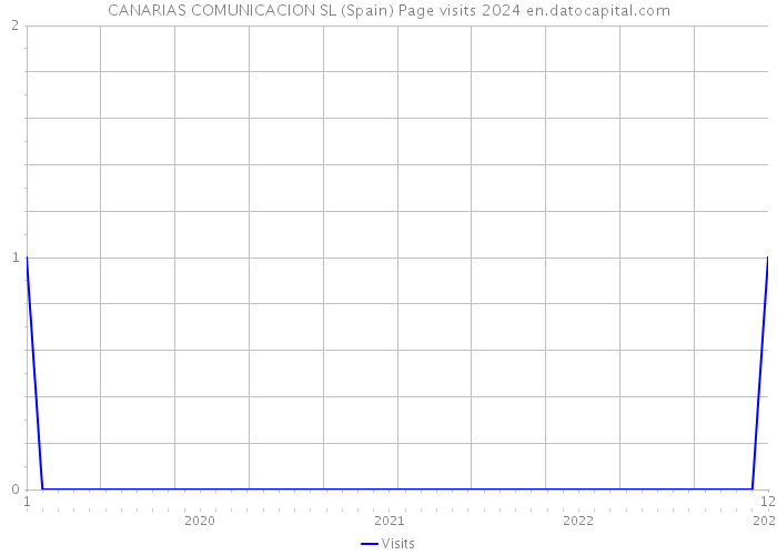 CANARIAS COMUNICACION SL (Spain) Page visits 2024 