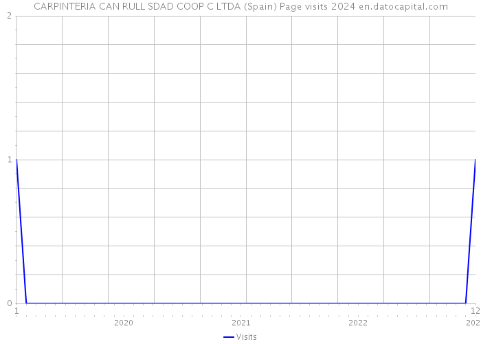 CARPINTERIA CAN RULL SDAD COOP C LTDA (Spain) Page visits 2024 
