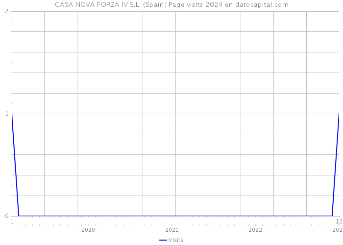 CASA NOVA FORZA IV S.L. (Spain) Page visits 2024 