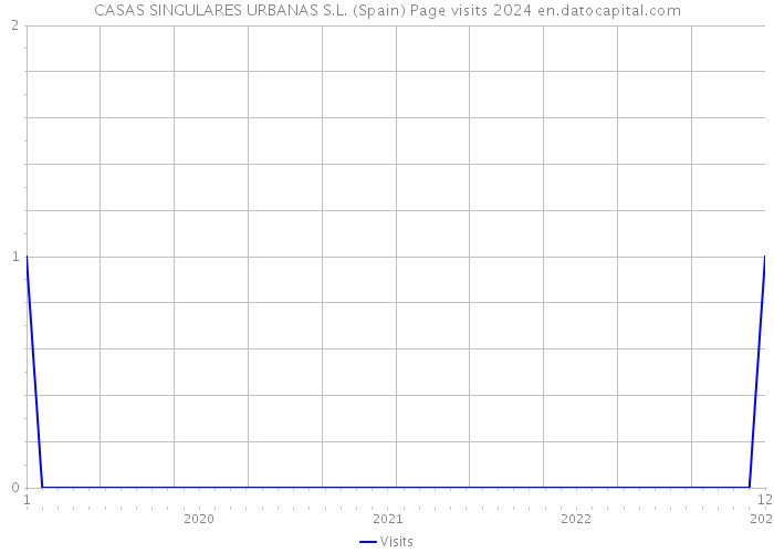 CASAS SINGULARES URBANAS S.L. (Spain) Page visits 2024 