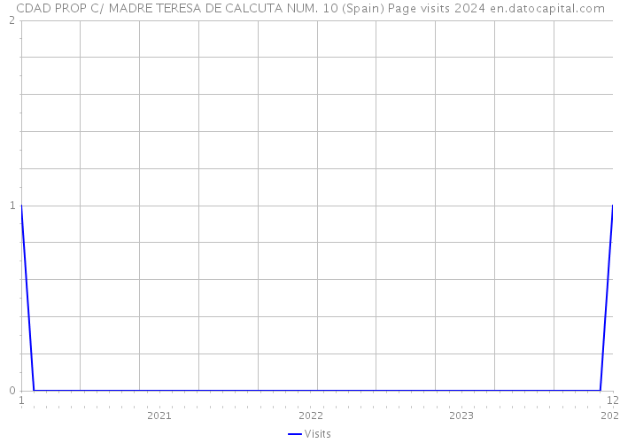 CDAD PROP C/ MADRE TERESA DE CALCUTA NUM. 10 (Spain) Page visits 2024 