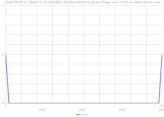 CDAD PROP CL ABAJO N 10 GUIJUELO DE SALAMANCA (Spain) Page visits 2024 