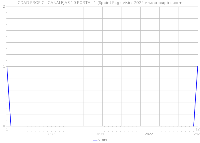 CDAD PROP CL CANALEJAS 10 PORTAL 1 (Spain) Page visits 2024 