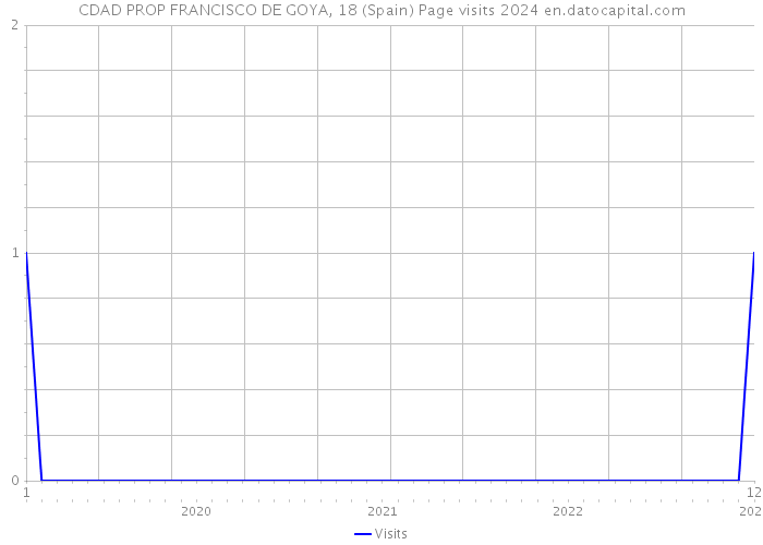 CDAD PROP FRANCISCO DE GOYA, 18 (Spain) Page visits 2024 