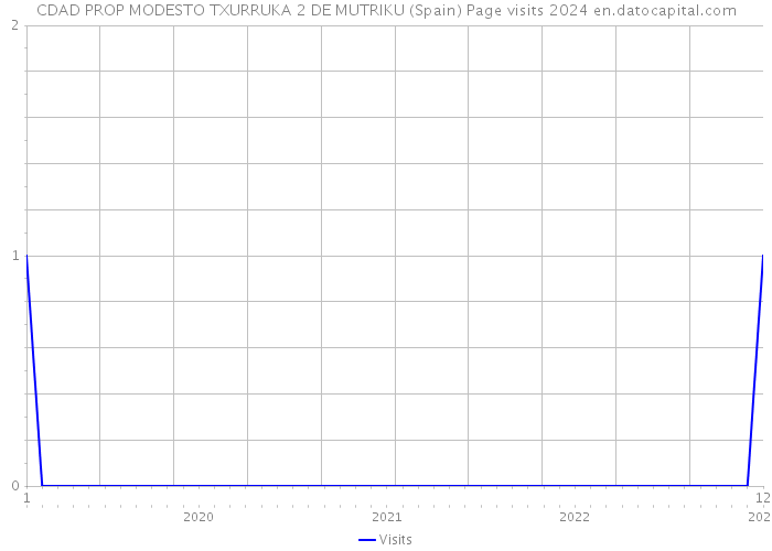 CDAD PROP MODESTO TXURRUKA 2 DE MUTRIKU (Spain) Page visits 2024 