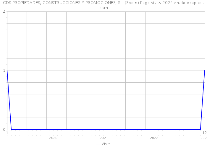 CDS PROPIEDADES, CONSTRUCCIONES Y PROMOCIONES, S.L (Spain) Page visits 2024 