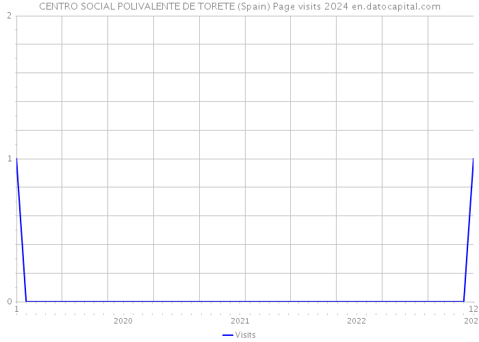 CENTRO SOCIAL POLIVALENTE DE TORETE (Spain) Page visits 2024 