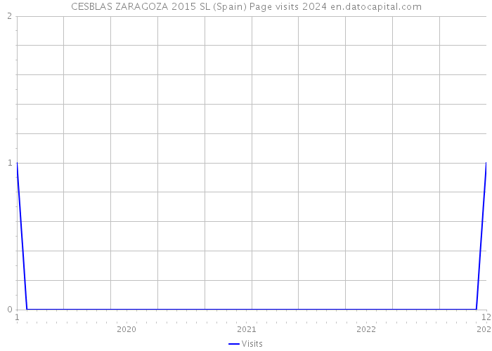 CESBLAS ZARAGOZA 2015 SL (Spain) Page visits 2024 