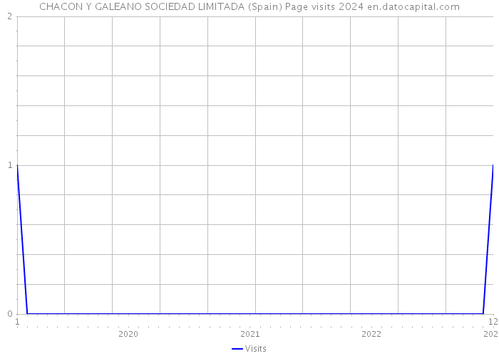 CHACON Y GALEANO SOCIEDAD LIMITADA (Spain) Page visits 2024 