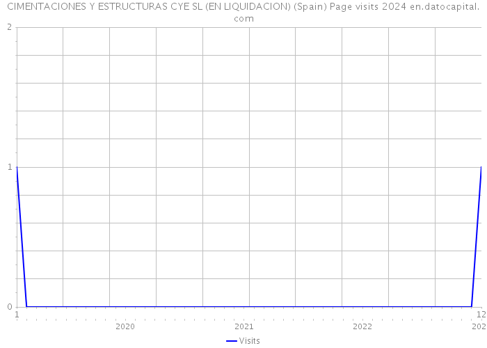 CIMENTACIONES Y ESTRUCTURAS CYE SL (EN LIQUIDACION) (Spain) Page visits 2024 
