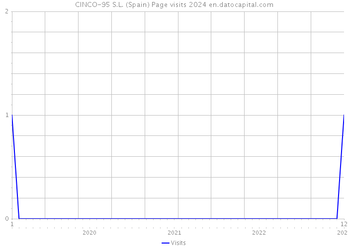 CINCO-95 S.L. (Spain) Page visits 2024 