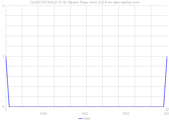 CLASICOS SIGLO XX SL (Spain) Page visits 2024 