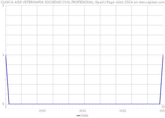 CLINICA ASIS VETERINARIA SOCIEDAD CIVIL PROFESIONAL (Spain) Page visits 2024 