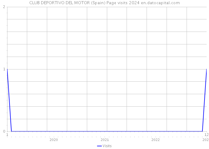 CLUB DEPORTIVO DEL MOTOR (Spain) Page visits 2024 