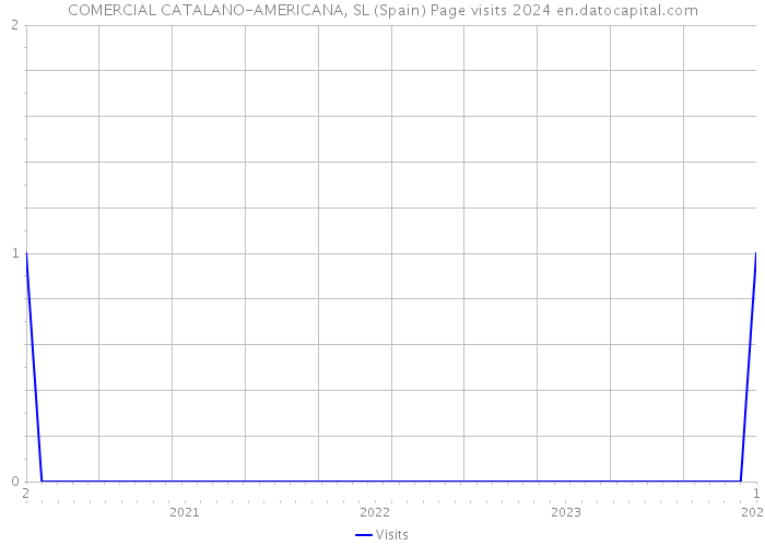 COMERCIAL CATALANO-AMERICANA, SL (Spain) Page visits 2024 