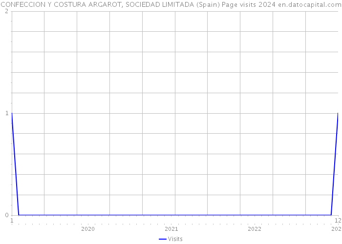 CONFECCION Y COSTURA ARGAROT, SOCIEDAD LIMITADA (Spain) Page visits 2024 