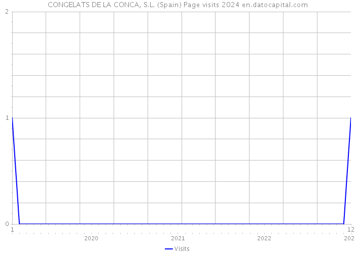 CONGELATS DE LA CONCA, S.L. (Spain) Page visits 2024 