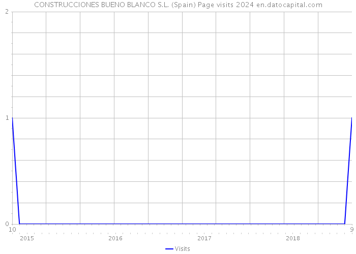 CONSTRUCCIONES BUENO BLANCO S.L. (Spain) Page visits 2024 