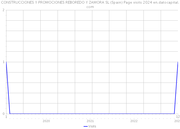 CONSTRUCCIONES Y PROMOCIONES REBOREDO Y ZAMORA SL (Spain) Page visits 2024 