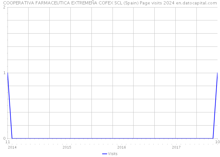 COOPERATIVA FARMACEUTICA EXTREMEÑA COFEX SCL (Spain) Page visits 2024 