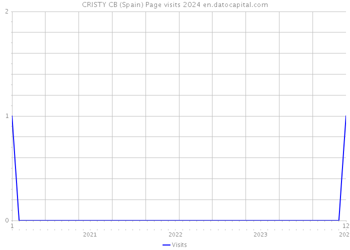 CRISTY CB (Spain) Page visits 2024 