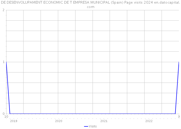 DE DESENVOLUPAMENT ECONOMIC DE T EMPRESA MUNICIPAL (Spain) Page visits 2024 