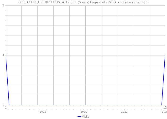 DESPACHO JURIDICO COSTA 12 S.C. (Spain) Page visits 2024 
