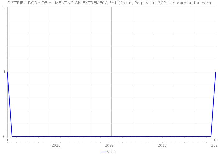 DISTRIBUIDORA DE ALIMENTACION EXTREMEñA SAL (Spain) Page visits 2024 