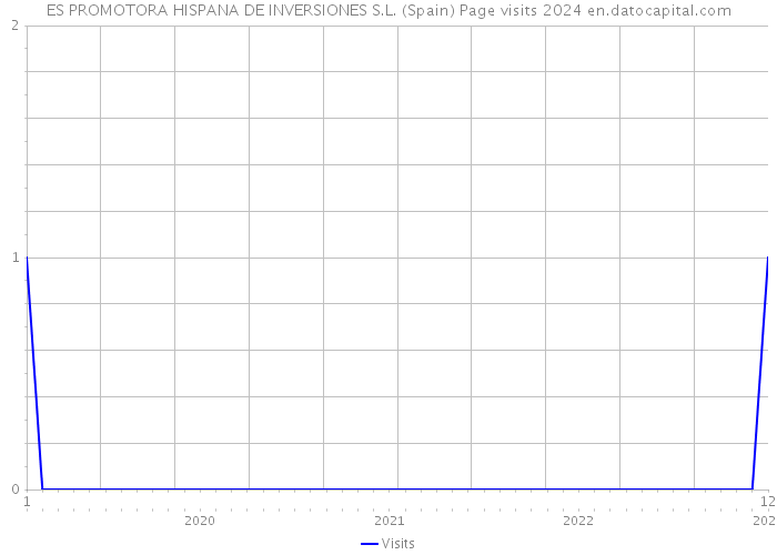 ES PROMOTORA HISPANA DE INVERSIONES S.L. (Spain) Page visits 2024 