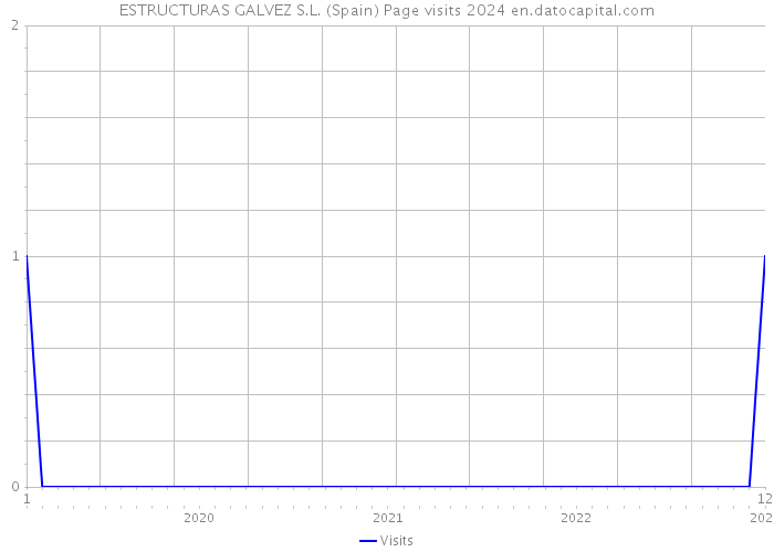 ESTRUCTURAS GALVEZ S.L. (Spain) Page visits 2024 