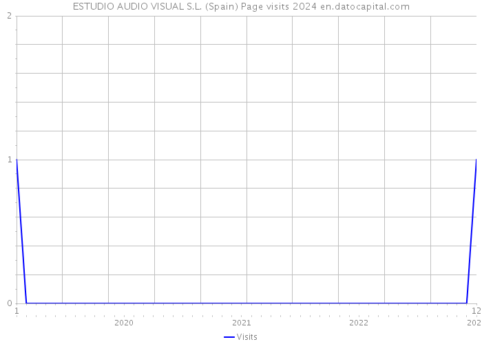 ESTUDIO AUDIO VISUAL S.L. (Spain) Page visits 2024 