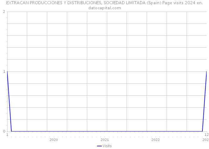 EXTRACAN PRODUCCIONES Y DISTRIBUCIONES, SOCIEDAD LIMITADA (Spain) Page visits 2024 