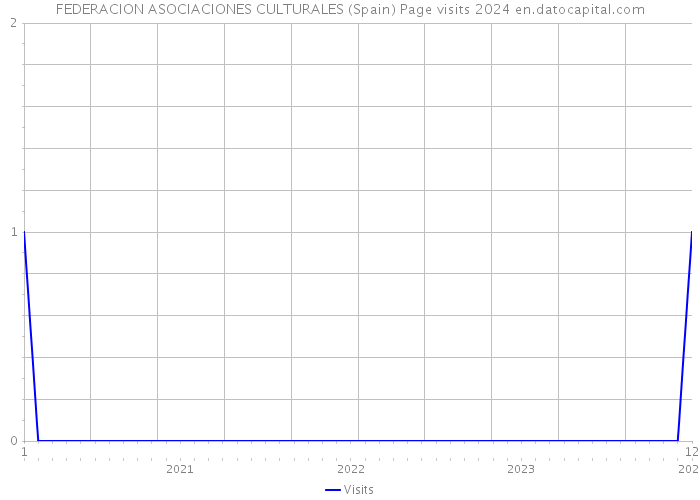 FEDERACION ASOCIACIONES CULTURALES (Spain) Page visits 2024 