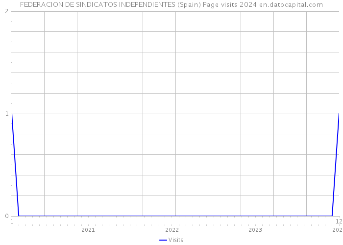 FEDERACION DE SINDICATOS INDEPENDIENTES (Spain) Page visits 2024 