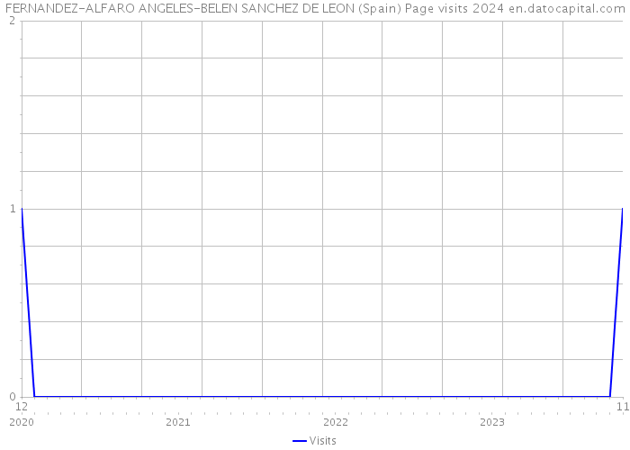 FERNANDEZ-ALFARO ANGELES-BELEN SANCHEZ DE LEON (Spain) Page visits 2024 