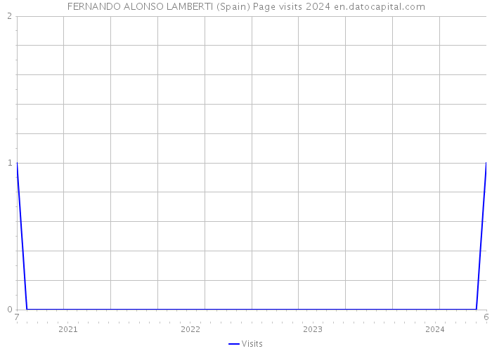 FERNANDO ALONSO LAMBERTI (Spain) Page visits 2024 