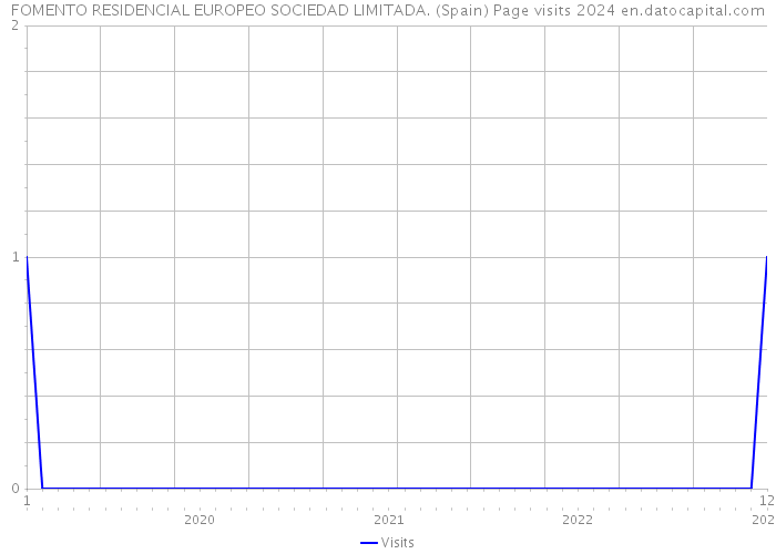 FOMENTO RESIDENCIAL EUROPEO SOCIEDAD LIMITADA. (Spain) Page visits 2024 