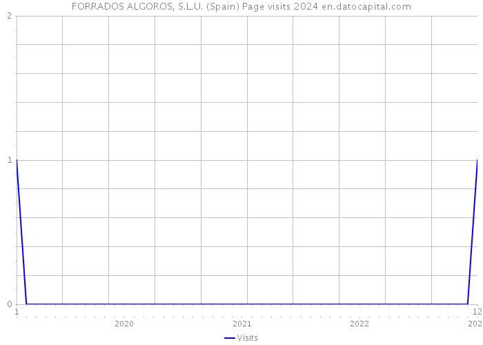 FORRADOS ALGOROS, S.L.U. (Spain) Page visits 2024 