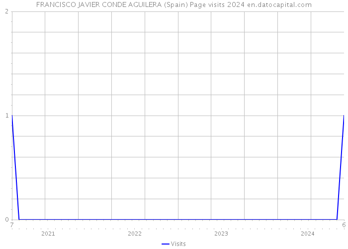 FRANCISCO JAVIER CONDE AGUILERA (Spain) Page visits 2024 