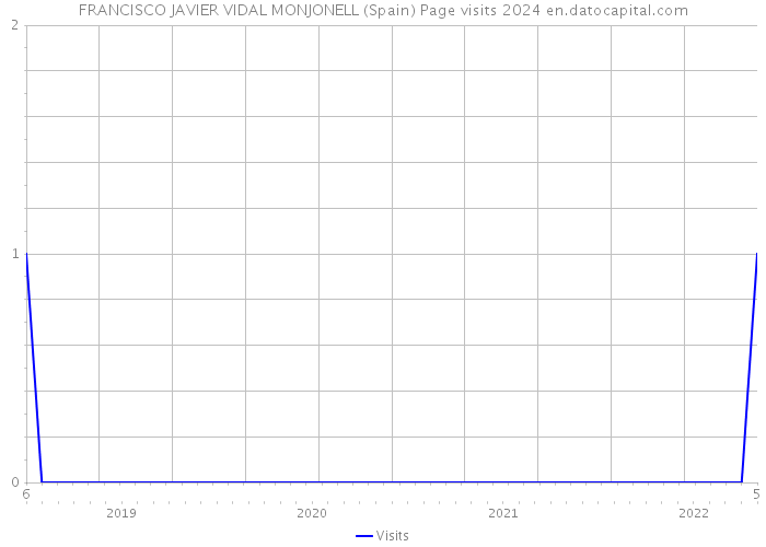 FRANCISCO JAVIER VIDAL MONJONELL (Spain) Page visits 2024 