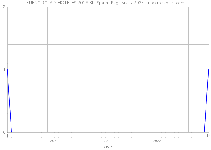 FUENGIROLA Y HOTELES 2018 SL (Spain) Page visits 2024 